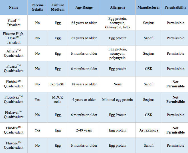 2019-2020 Influenza Vaccines